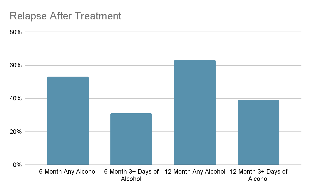 relapse after treatment